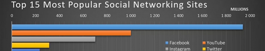 Top 15 most popular social networking sites graph. It illustrates that a successful business needs to use social media to engage with people and reach potential customers/clients.